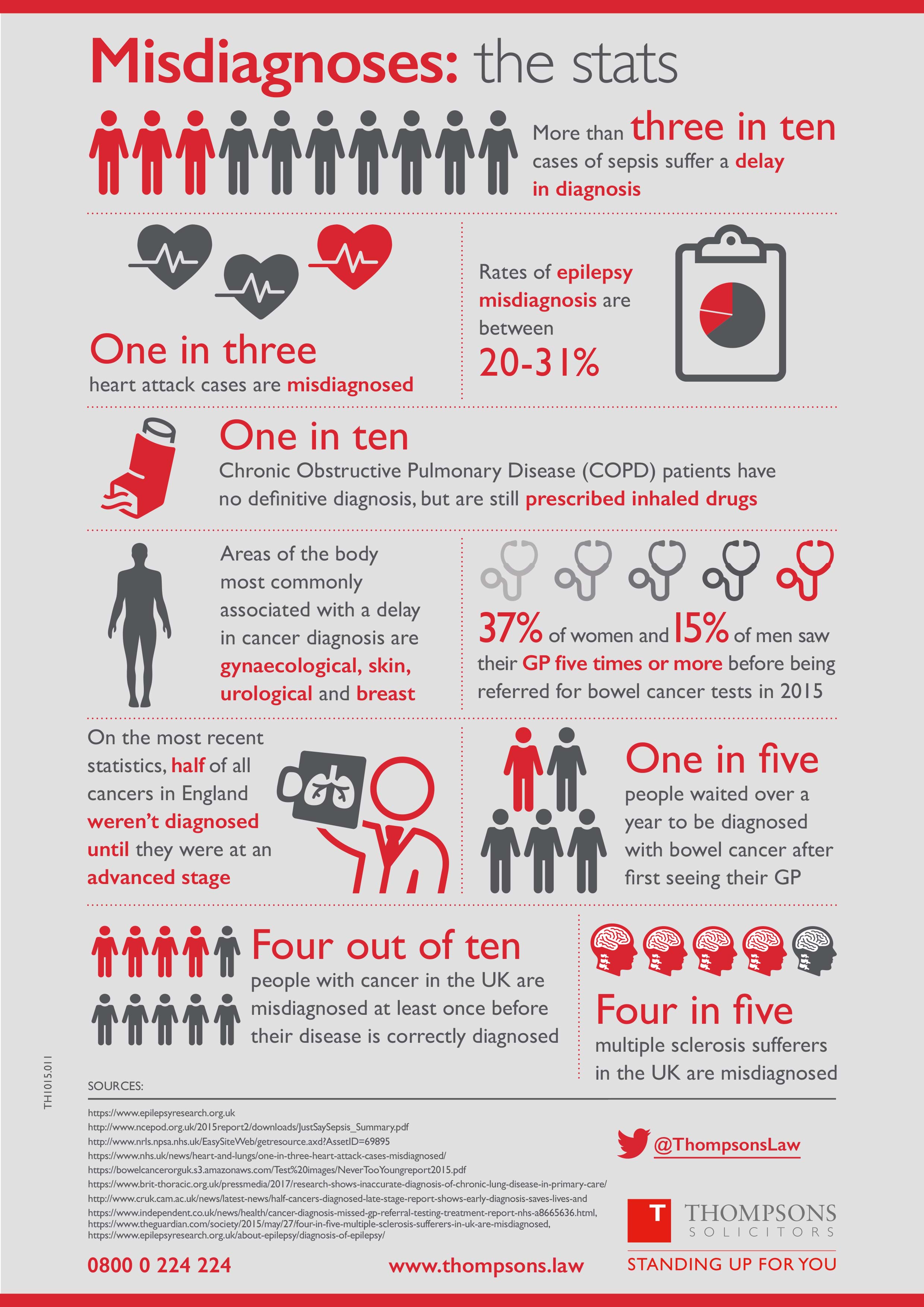 Read our misdiagnosis statistics infographic, which provides an outline of the key facts and figures regarding how differing individuals have been affected.